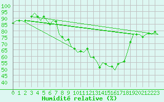 Courbe de l'humidit relative pour Buechel