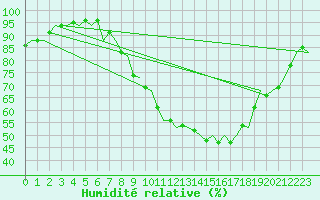 Courbe de l'humidit relative pour Schaffen (Be)