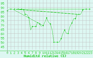 Courbe de l'humidit relative pour Kalamata Airport