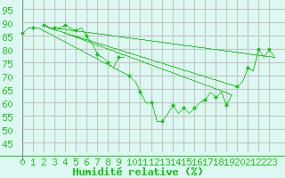 Courbe de l'humidit relative pour Rotterdam Airport Zestienhoven