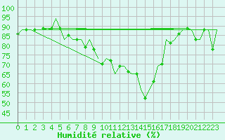 Courbe de l'humidit relative pour Baia Mare