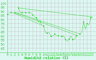 Courbe de l'humidit relative pour Schaffen (Be)