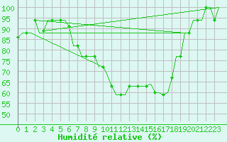 Courbe de l'humidit relative pour Oujda