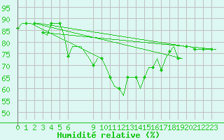 Courbe de l'humidit relative pour Rhodes Airport