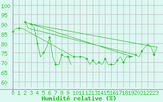 Courbe de l'humidit relative pour Platform Hoorn-a Sea