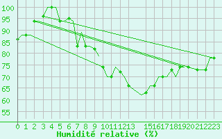 Courbe de l'humidit relative pour Venezia / Tessera