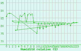 Courbe de l'humidit relative pour Asturias / Aviles