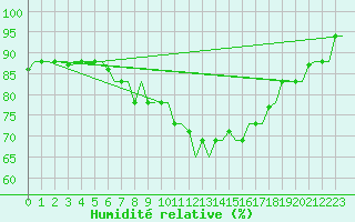 Courbe de l'humidit relative pour Napoli / Capodichino