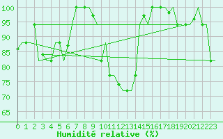 Courbe de l'humidit relative pour Andravida Airport