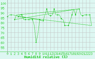 Courbe de l'humidit relative pour Cagliari / Elmas
