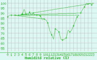 Courbe de l'humidit relative pour Woensdrecht