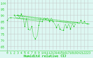 Courbe de l'humidit relative pour Platform Hoorn-a Sea