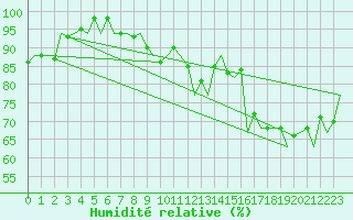 Courbe de l'humidit relative pour Platform K14-fa-1c Sea