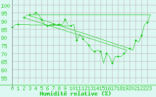 Courbe de l'humidit relative pour Leeming