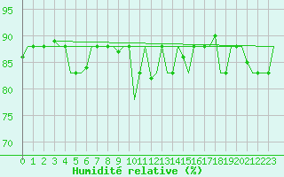 Courbe de l'humidit relative pour Trabzon