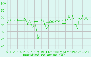Courbe de l'humidit relative pour Platform J6-a Sea