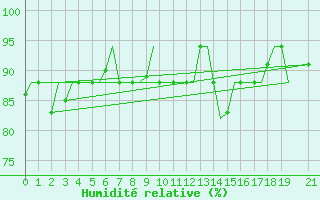 Courbe de l'humidit relative pour Zagreb / Pleso