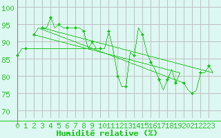 Courbe de l'humidit relative pour London / Heathrow (UK)