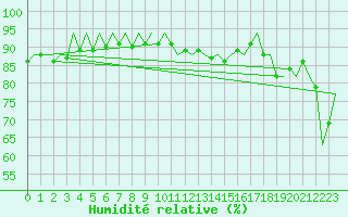 Courbe de l'humidit relative pour Platform K14-fa-1c Sea