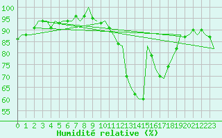 Courbe de l'humidit relative pour Odiham