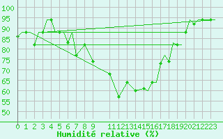 Courbe de l'humidit relative pour Vamdrup