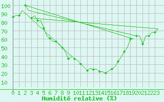 Courbe de l'humidit relative pour Kayseri / Erkilet