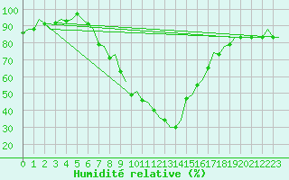 Courbe de l'humidit relative pour Pamplona (Esp)