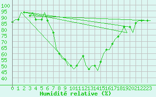 Courbe de l'humidit relative pour Kalamata Airport