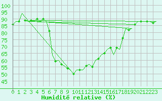 Courbe de l'humidit relative pour Menorca / Mahon