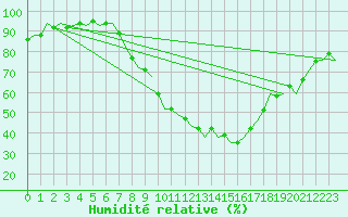 Courbe de l'humidit relative pour Noervenich