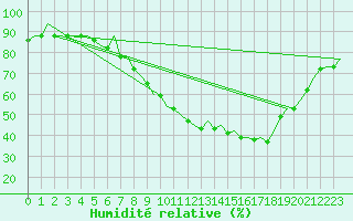 Courbe de l'humidit relative pour Nuernberg