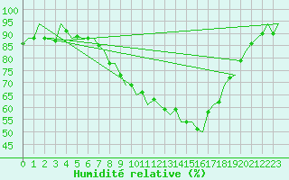 Courbe de l'humidit relative pour Laupheim
