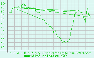 Courbe de l'humidit relative pour Woensdrecht