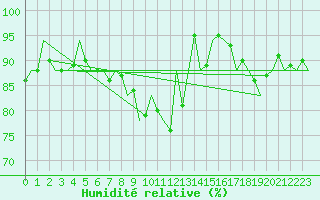 Courbe de l'humidit relative pour Leeuwarden