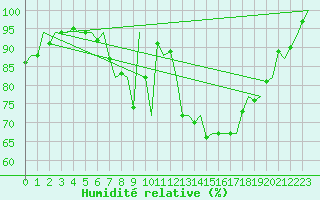 Courbe de l'humidit relative pour Maastricht / Zuid Limburg (PB)