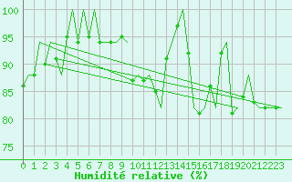Courbe de l'humidit relative pour Platform J6-a Sea