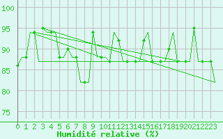 Courbe de l'humidit relative pour Kryvyi Rih