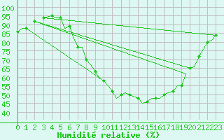 Courbe de l'humidit relative pour Bournemouth (UK)