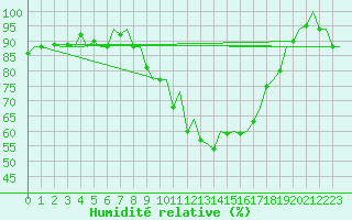 Courbe de l'humidit relative pour La Coruna / Alvedro
