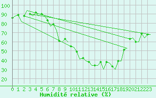 Courbe de l'humidit relative pour Genve (Sw)