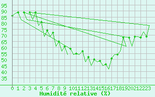 Courbe de l'humidit relative pour Craiova