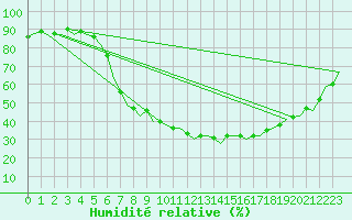 Courbe de l'humidit relative pour Hamburg-Fuhlsbuettel