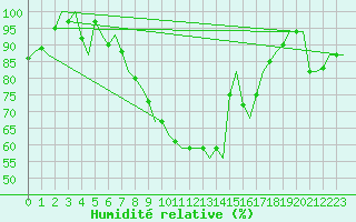 Courbe de l'humidit relative pour Deelen
