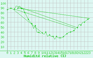 Courbe de l'humidit relative pour Timisoara