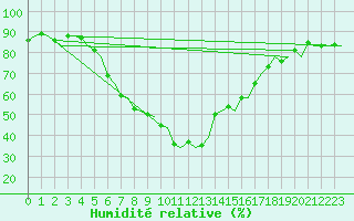 Courbe de l'humidit relative pour Tirana