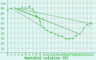 Courbe de l'humidit relative pour Burgos (Esp)