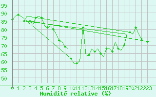 Courbe de l'humidit relative pour Oostende (Be)
