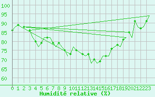 Courbe de l'humidit relative pour Euro Platform