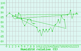 Courbe de l'humidit relative pour Ibiza (Esp)