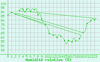 Courbe de l'humidit relative pour Dublin (Ir)